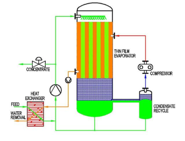 Process flow: feed conditioning → MVR evaporation → condensate polishing → concentrate handling/ZLD